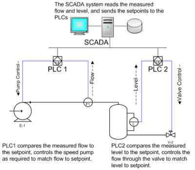 Różnica między DC i SCADA