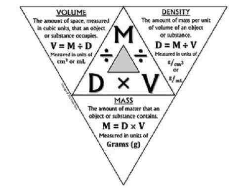 Différence entre la densité et le volume