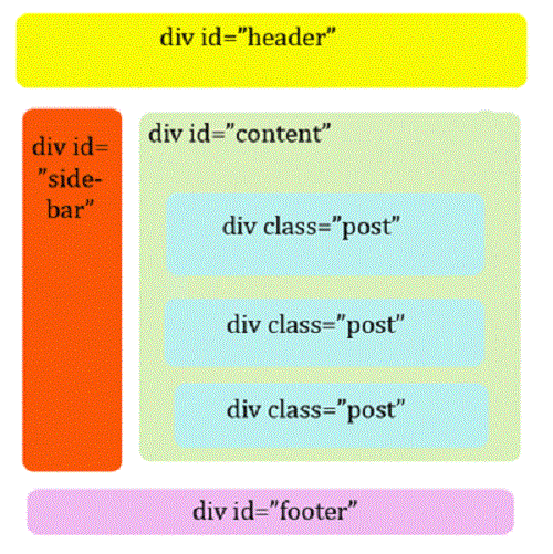 Diferencia entre Div y Span