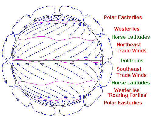 Unterschied zwischen Flaute und Pferdebreiten