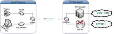 Diferencia entre DSL y ADSL