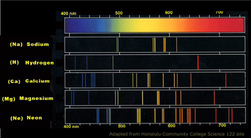 Différence entre les spectres d'émission et d'absorption