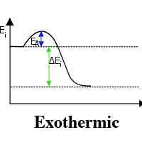 Différence entre exothermique et endothermique