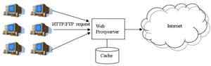 Perbezaan antara FTP dan HTTP