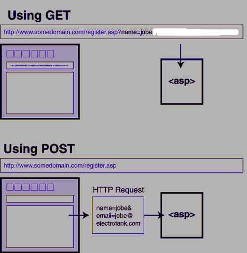 Diferencia entre get y post