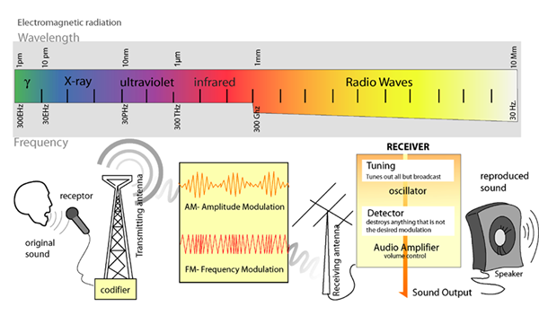 Différence entre GHz et MHz