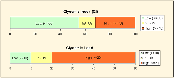 Diferencia entre el índice glucémico y la carga glucémica