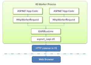 Différence entre IIS et Apache