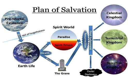 Différence entre le témoin de Jéhovah et le mormon de Jéhovah