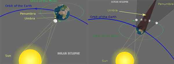 Diferencia entre el eclipse lunar y solar