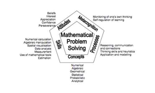 Unterschied zwischen Mathematikkonzept und Mathematikfähigkeiten