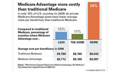 Différence entre Medicare et Medicare Advantage