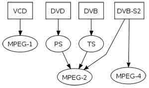 Diferencia entre MPEG2 y MPEG4