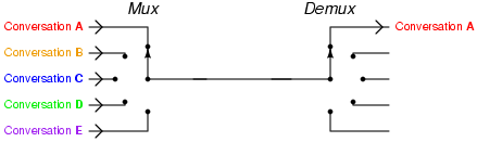 Différence entre le multiplexeur et le décodeur