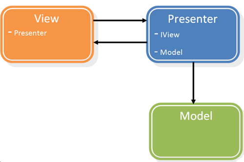 Diferencia entre MVVM y MVP