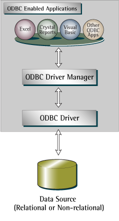 Różnica między OLEDB i ODBC