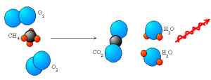 Unterschied zwischen Oxidation und Verbrennung