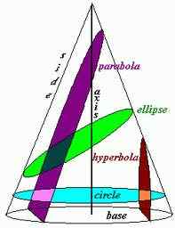 Unterschied zwischen Parabola und Hyperbel