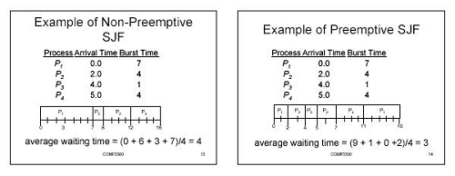 Diferencia entre la programación preventiva y no preventiva en los sistemas operativos