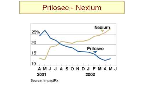 Diferencia entre prilosec y nexium