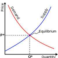 Différence entre la quantité demandée et la demande