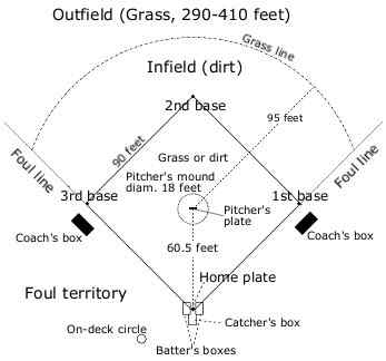 Différence entre le softball et le baseball