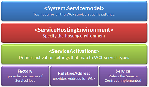 Diferencia entre SVC y ASMX