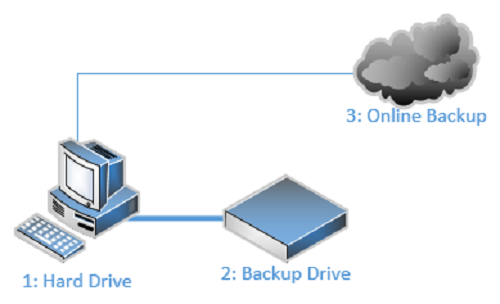 Diferencia entre sincronización y copia de seguridad