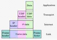 Różnica między TCP i HTTP