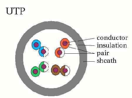 Perbezaan antara UTP dan STP