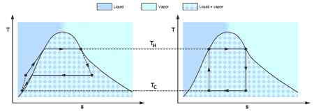 Diferencia entre vapor y gas