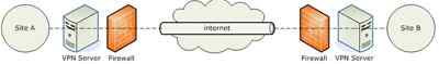 Différence entre VPN et MPLS