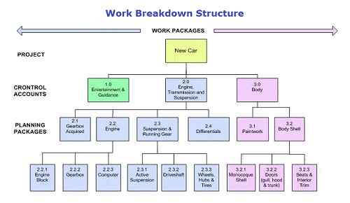 Perbedaan antara struktur kerusakan kerja (WBS) dan struktur breakdown sumber daya (RBS)