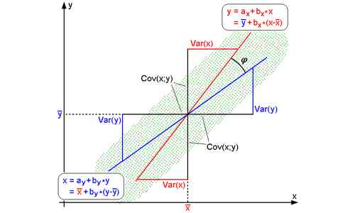 Unterschiede zwischen Korrelation und Regression