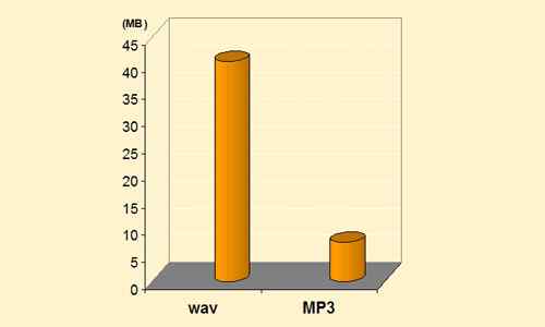 Différences entre Wav et MP3