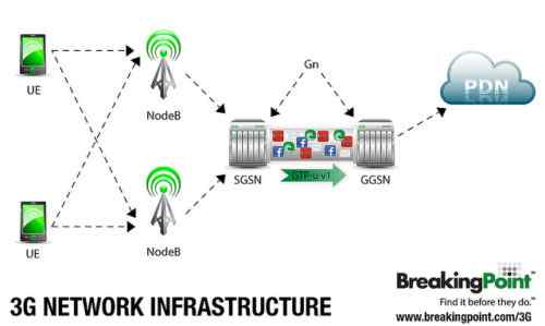 La diferencia entre 3G y LTE