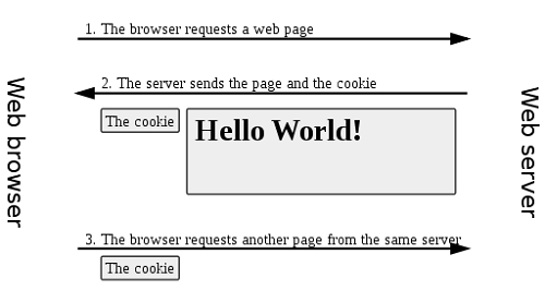 La différence entre un cookie et une session