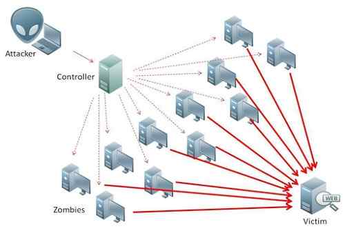 Der Unterschied zwischen DOS- und DDOS -Angriffen