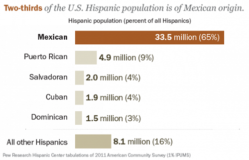 Der Unterschied zwischen hispanisch und mexikanisch